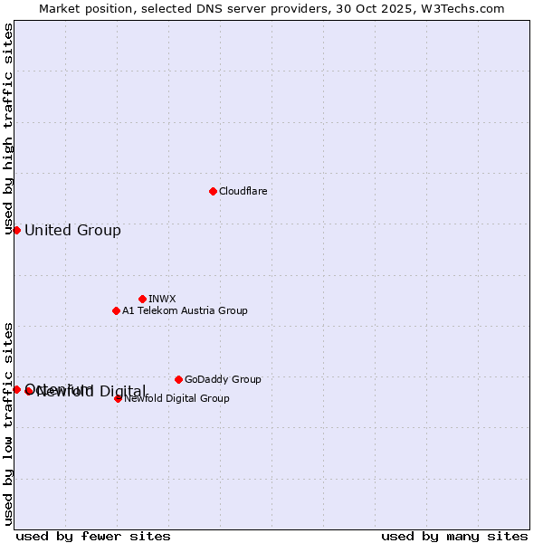 Market position of Newfold Digital vs. Octenium vs. United Group