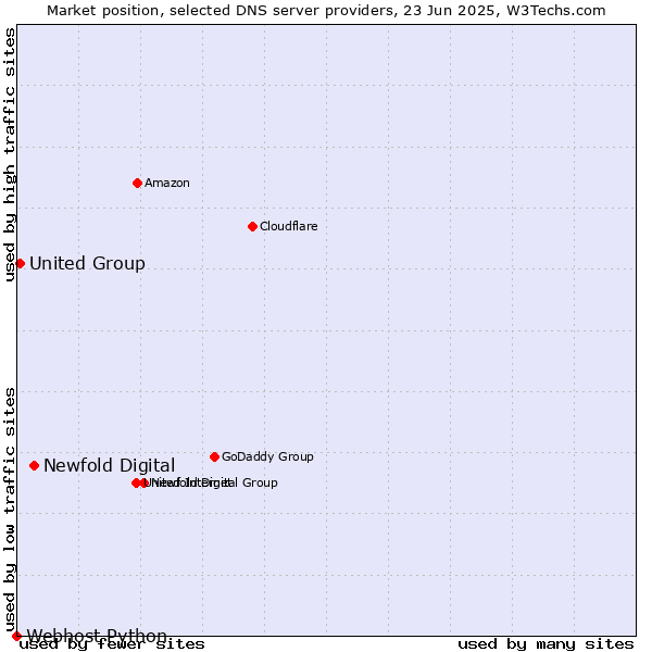 Market position of Newfold Digital vs. United Group vs. Webhost Python