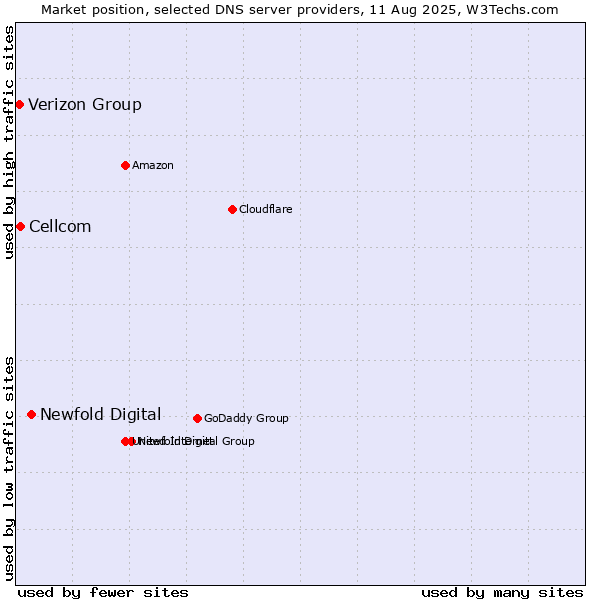 Market position of Newfold Digital vs. Cellcom vs. Verizon Group