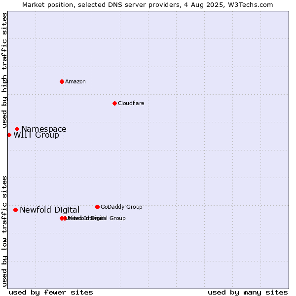 Market position of Namespace vs. Newfold Digital vs. WIIT Group