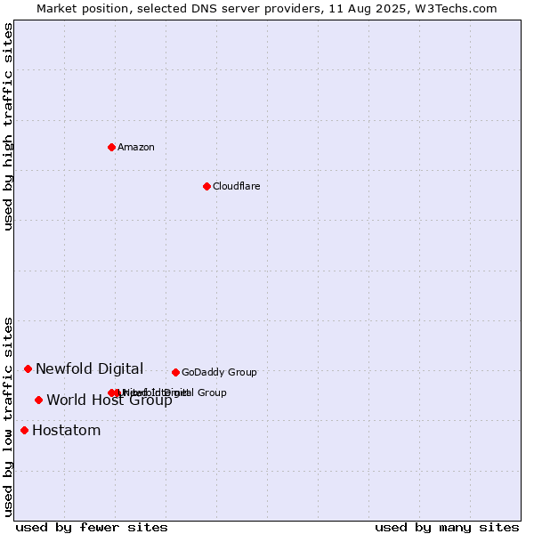 Market position of World Host Group vs. Newfold Digital vs. Hostatom