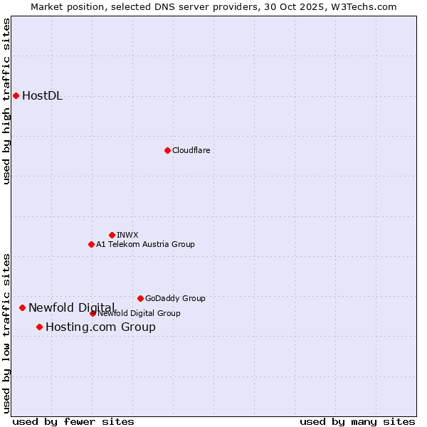 Market position of Hosting.com Group vs. Newfold Digital vs. HostDL