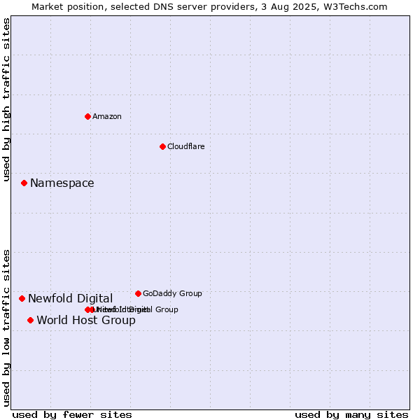 Market position of World Host Group vs. Namespace vs. Newfold Digital