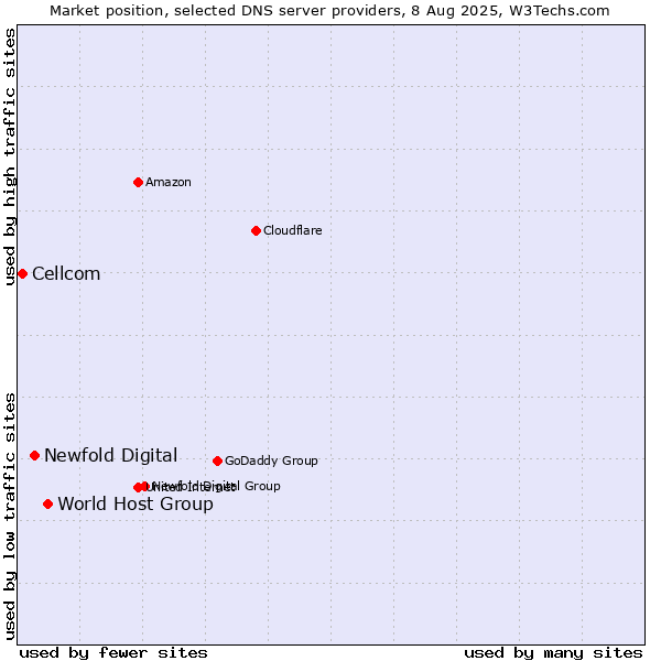 Market position of World Host Group vs. Newfold Digital vs. Cellcom