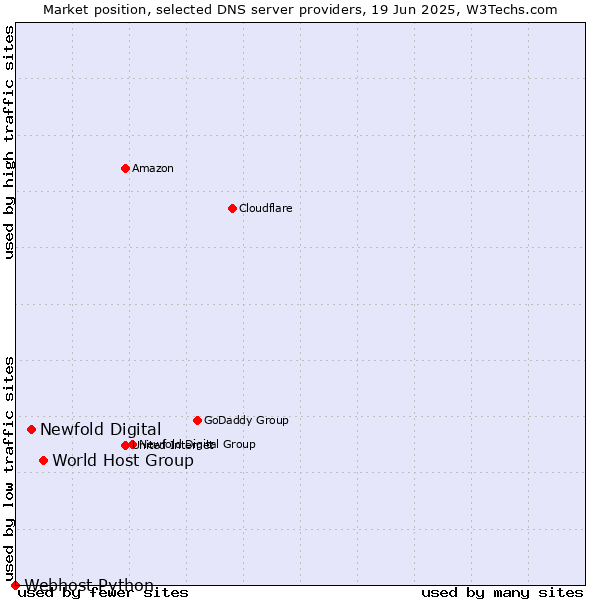 Market position of World Host Group vs. Newfold Digital vs. Webhost Python