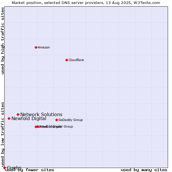 Market position of Network Solutions vs. Newfold Digital vs. Guebs