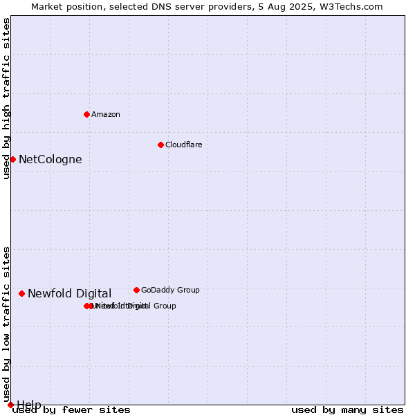 Market position of Newfold Digital vs. NetCologne vs. Help