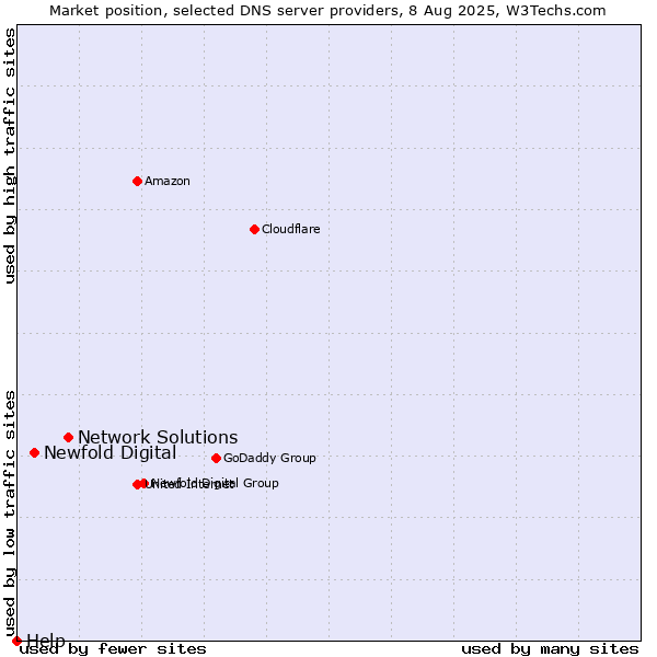 Market position of Network Solutions vs. Newfold Digital vs. Help