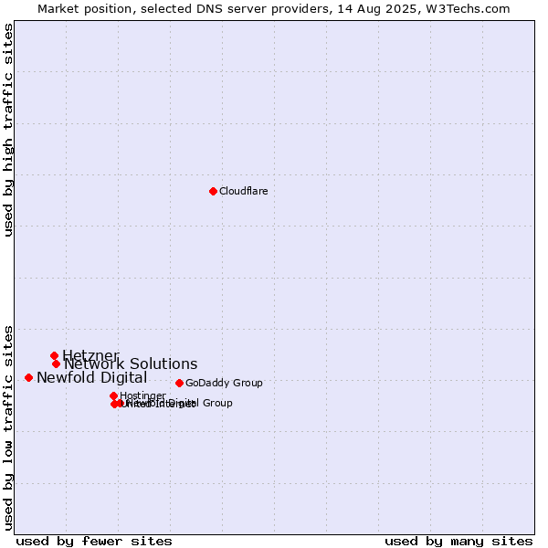 Market position of Network Solutions vs. Hetzner vs. Newfold Digital