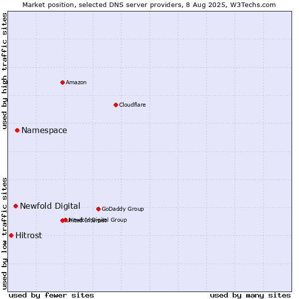Market position of Namespace vs. Newfold Digital vs. Hitrost