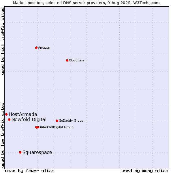 Market position of Squarespace vs. Newfold Digital vs. HostArmada