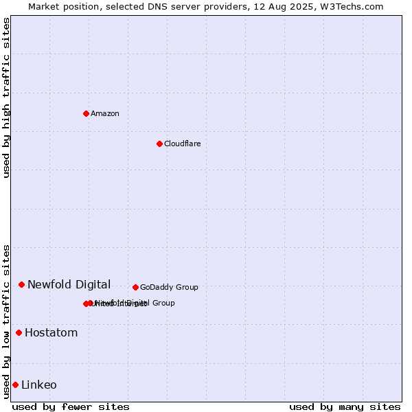 Market position of Newfold Digital vs. Hostatom vs. Linkeo