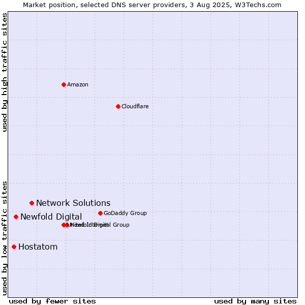 Market position of Network Solutions vs. Newfold Digital vs. Hostatom