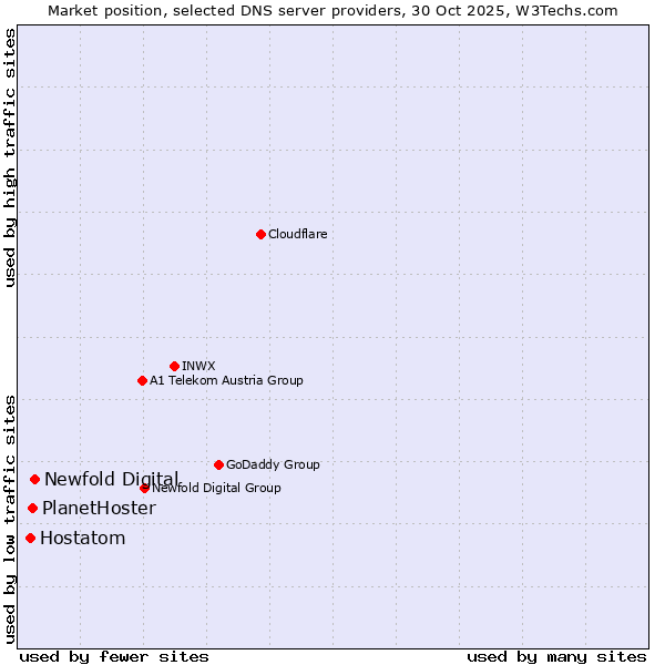 Market position of Newfold Digital vs. PlanetHoster vs. Hostatom