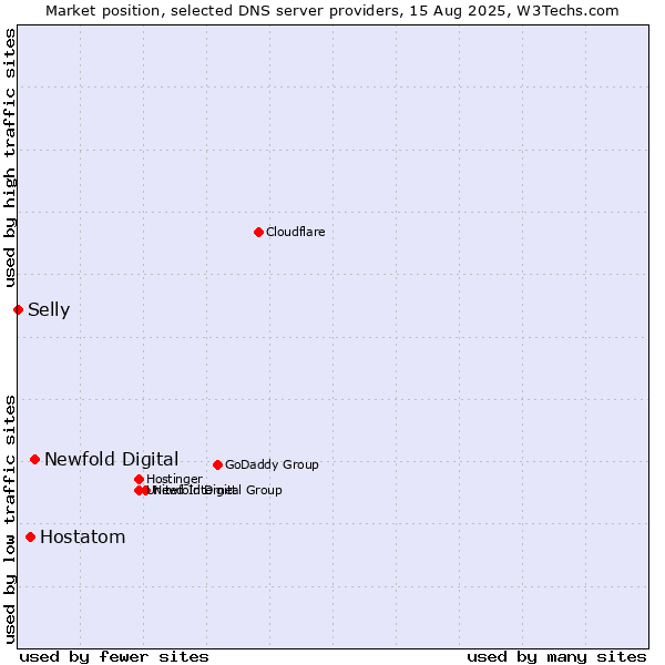 Market position of Newfold Digital vs. Hostatom vs. Selly