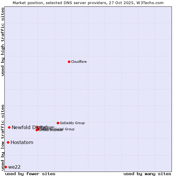 Market position of Newfold Digital vs. Hostatom vs. we22