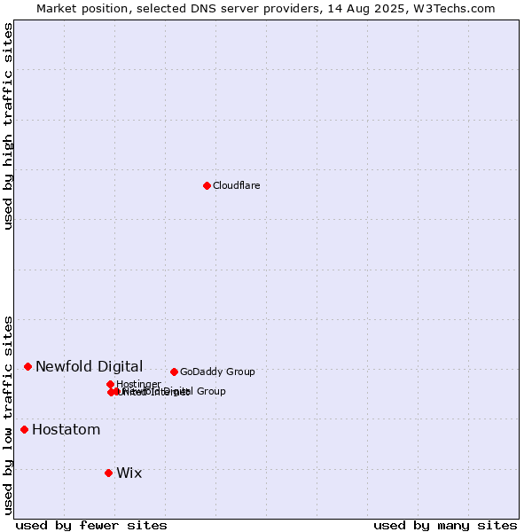 Market position of Wix vs. Newfold Digital vs. Hostatom