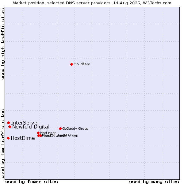 Market position of Newfold Digital vs. InterServer vs. HostDime