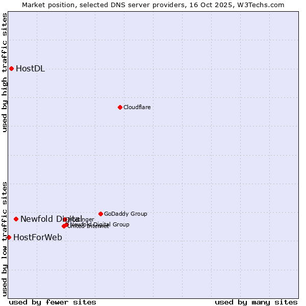 Market position of Newfold Digital vs. HostDL vs. HostForWeb