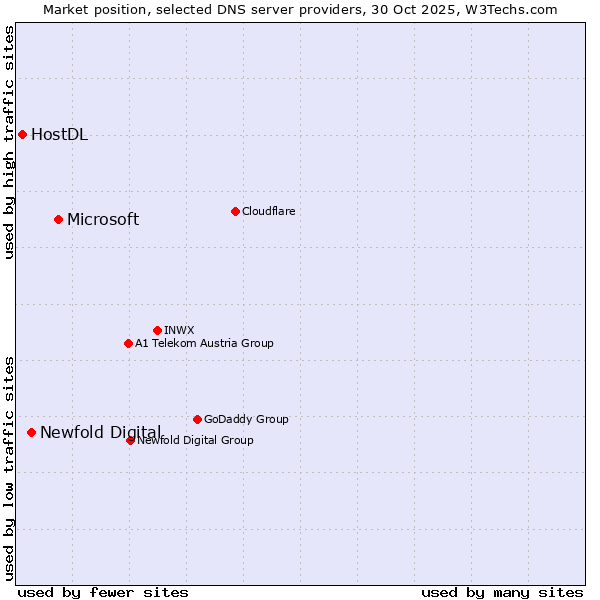 Market position of Microsoft vs. Newfold Digital vs. HostDL