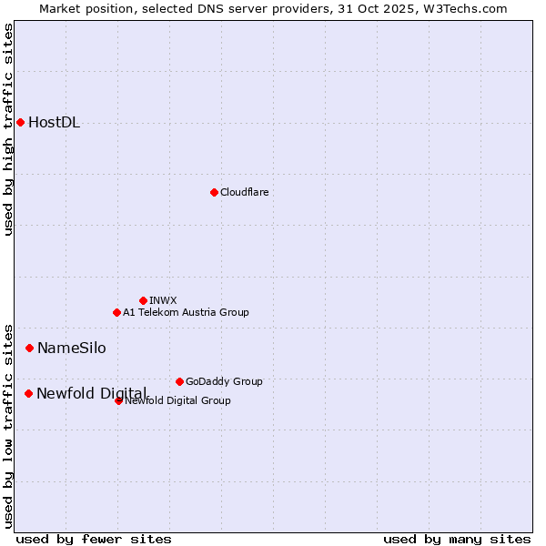 Market position of NameSilo vs. Newfold Digital vs. HostDL