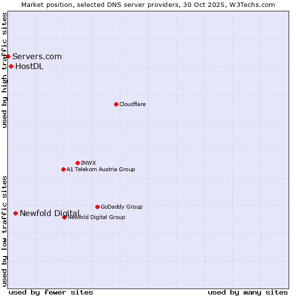 Market position of Newfold Digital vs. HostDL vs. Servers.com