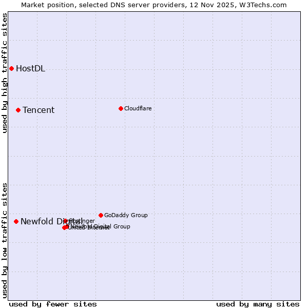 Market position of Tencent vs. Newfold Digital vs. HostDL