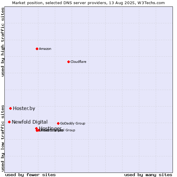 Market position of Hostinger vs. Hoster.by vs. Newfold Digital