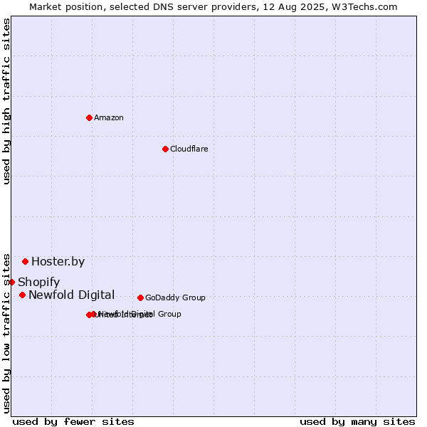 Market position of Hoster.by vs. Newfold Digital vs. Shopify