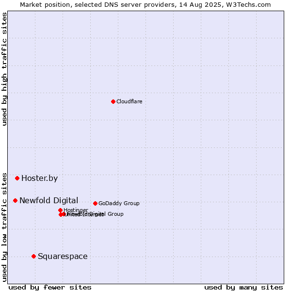 Market position of Squarespace vs. Hoster.by vs. Newfold Digital