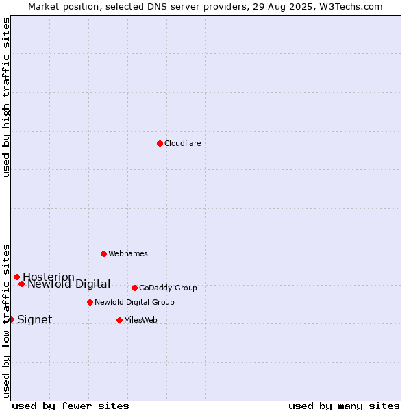 Market position of Newfold Digital vs. Hosterion vs. Signet