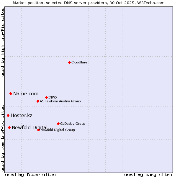Market position of Name.com vs. Newfold Digital vs. Hoster.kz
