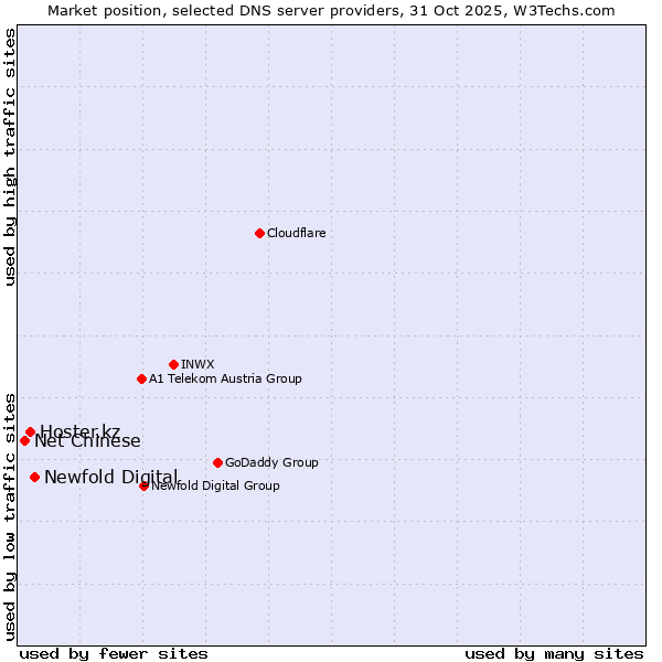 Market position of Newfold Digital vs. Hoster.kz vs. Net Chinese