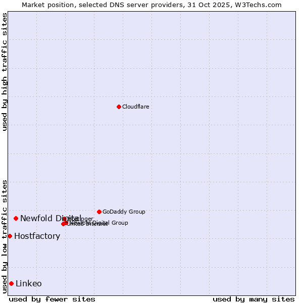 Market position of Newfold Digital vs. Linkeo vs. Hostfactory