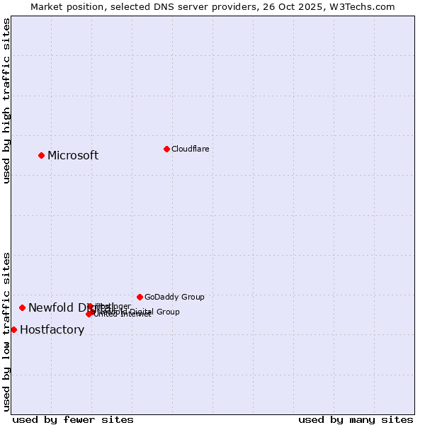Market position of Microsoft vs. Newfold Digital vs. Hostfactory