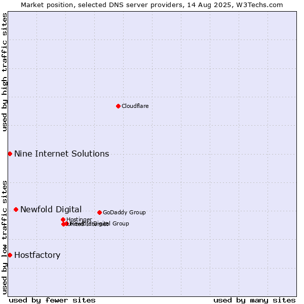 Market position of Newfold Digital vs. Hostfactory vs. Nine Internet Solutions