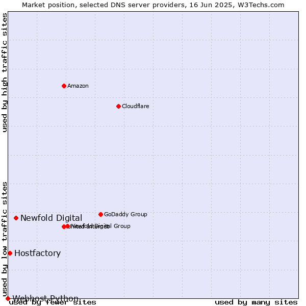 Market position of Newfold Digital vs. Hostfactory vs. Webhost Python