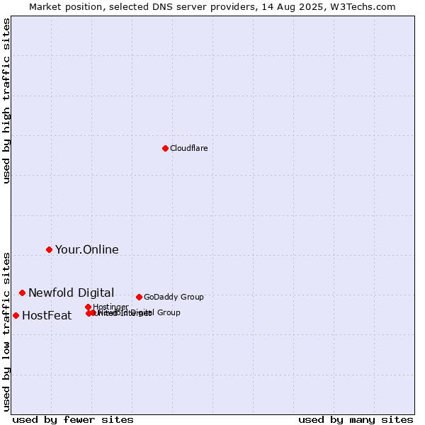 Market position of Your.Online vs. Newfold Digital vs. HostFeat