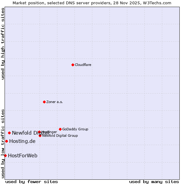 Market position of Newfold Digital vs. Hosting.de vs. HostForWeb