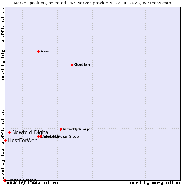Market position of Newfold Digital vs. HostForWeb vs. NameAction