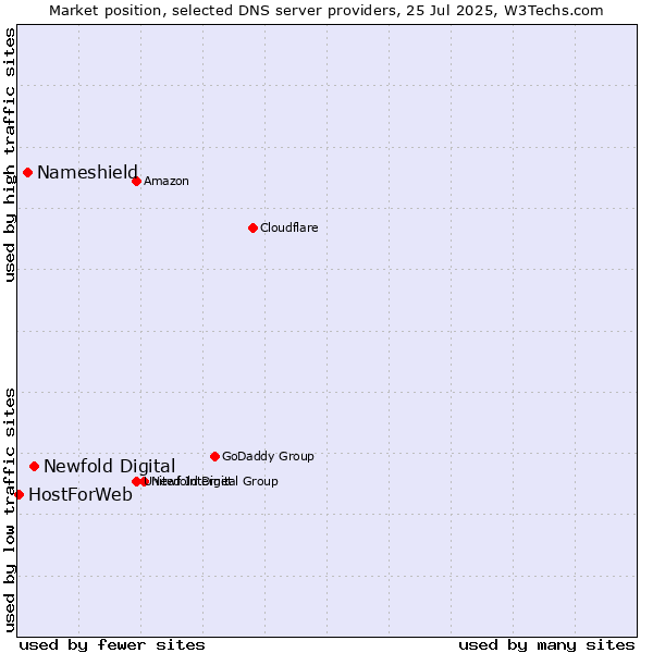 Market position of Newfold Digital vs. Nameshield vs. HostForWeb