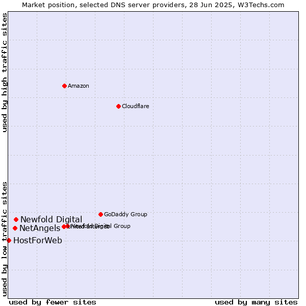 Market position of Newfold Digital vs. NetAngels vs. HostForWeb