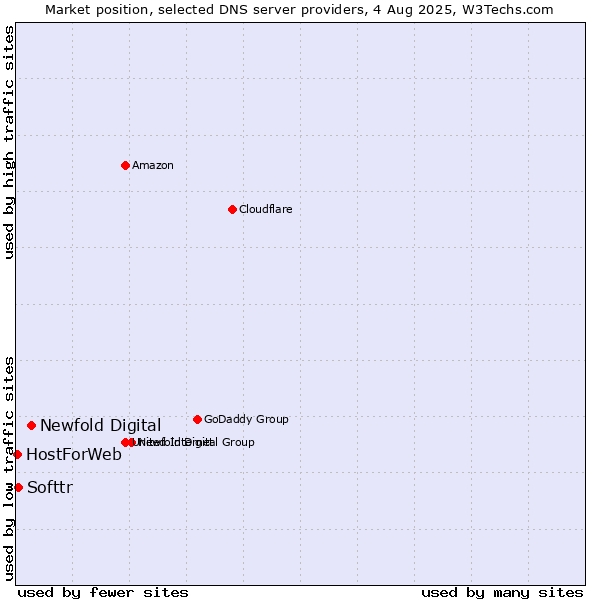 Market position of Newfold Digital vs. Softtr vs. HostForWeb