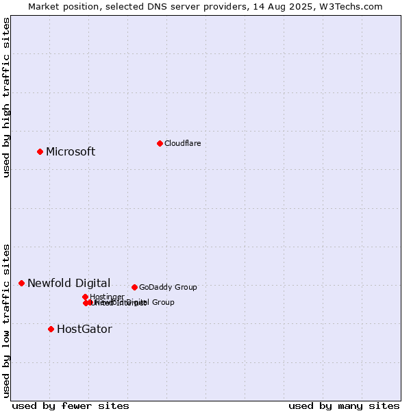 Market position of HostGator vs. Microsoft vs. Newfold Digital