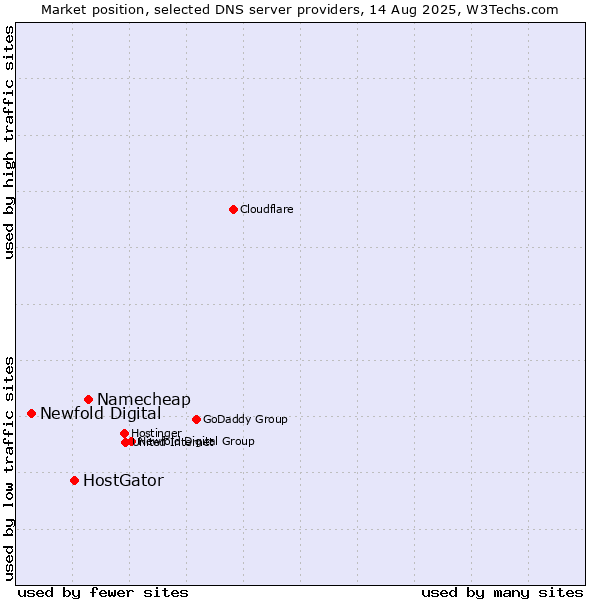 Market position of Namecheap vs. HostGator vs. Newfold Digital