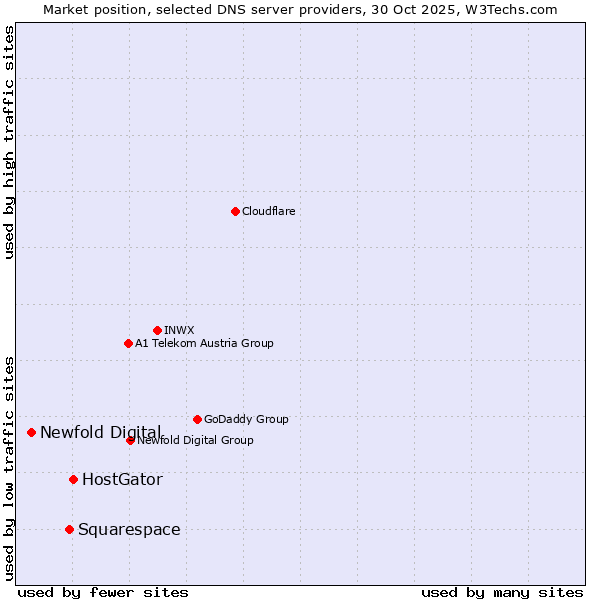 Market position of HostGator vs. Squarespace vs. Newfold Digital