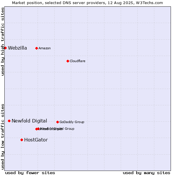 Market position of HostGator vs. Newfold Digital vs. Webzilla