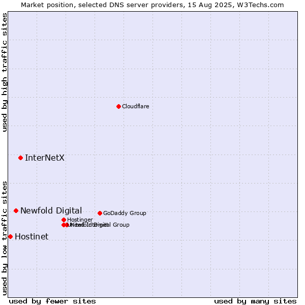 Market position of InterNetX vs. Newfold Digital vs. Hostinet