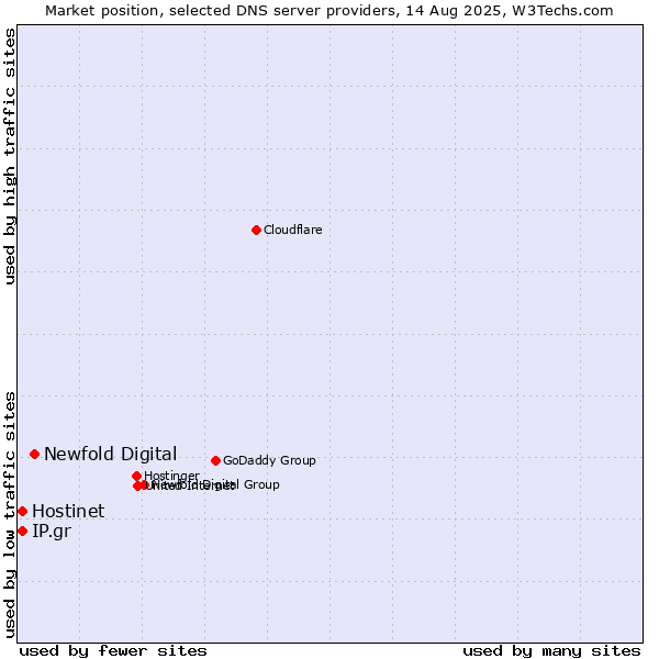 Market position of Newfold Digital vs. Hostinet vs. IP.gr