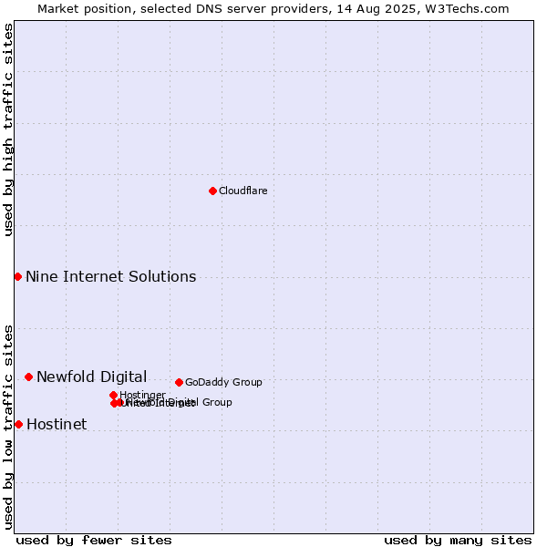 Market position of Newfold Digital vs. Hostinet vs. Nine Internet Solutions